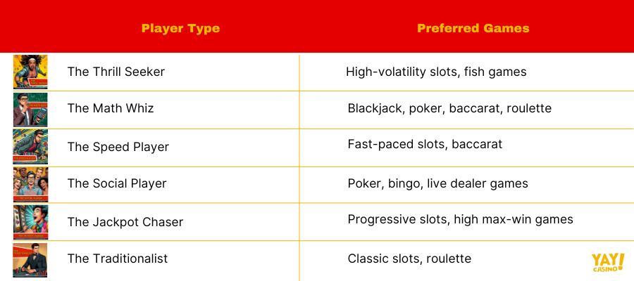 Types of casino players