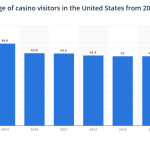 average age of casino goers in US