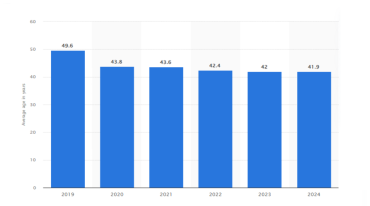 average age of casino goers in US