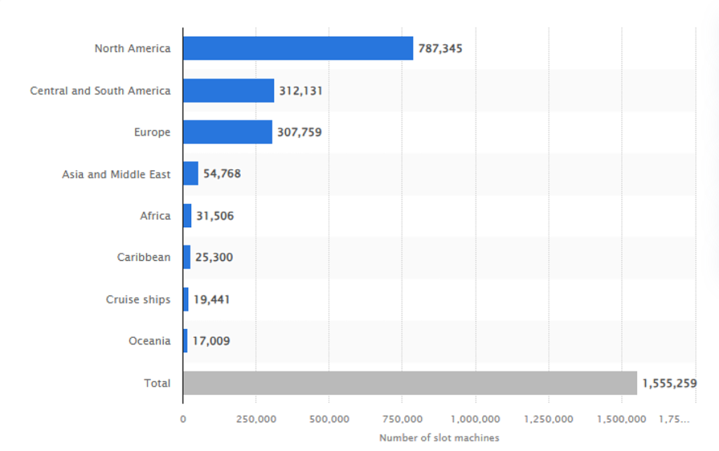 Number of slot machines worldwide in 2024, by region